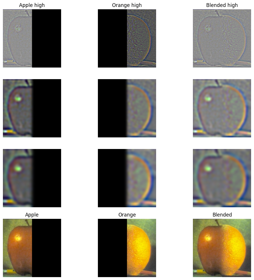 Stack visualization of apple-orange blend